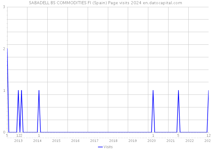 SABADELL BS COMMODITIES FI (Spain) Page visits 2024 