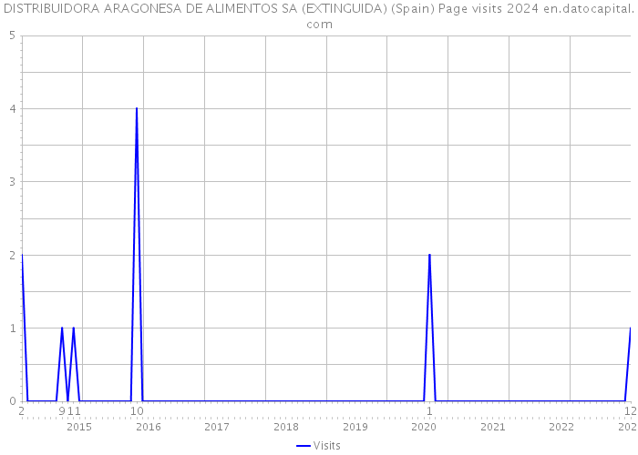 DISTRIBUIDORA ARAGONESA DE ALIMENTOS SA (EXTINGUIDA) (Spain) Page visits 2024 