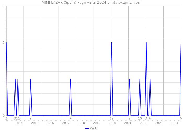 MIMI LAZAR (Spain) Page visits 2024 