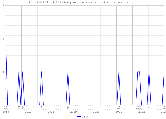 ANTONIO GUIXA GUIXA (Spain) Page visits 2024 