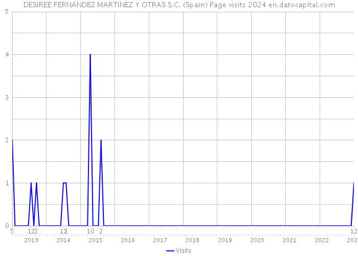 DESIREE FERNANDEZ MARTINEZ Y OTRAS S.C. (Spain) Page visits 2024 