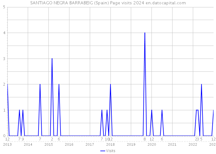 SANTIAGO NEGRA BARRABEIG (Spain) Page visits 2024 
