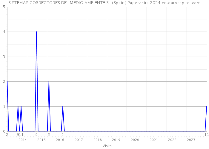 SISTEMAS CORRECTORES DEL MEDIO AMBIENTE SL (Spain) Page visits 2024 