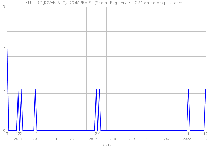 FUTURO JOVEN ALQUICOMPRA SL (Spain) Page visits 2024 
