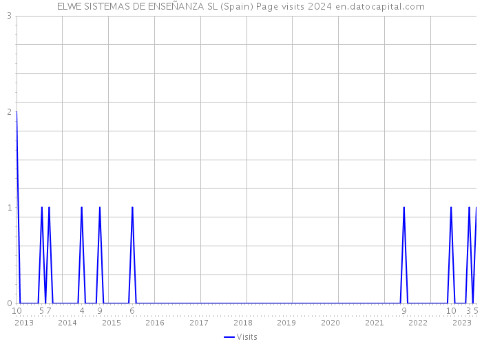 ELWE SISTEMAS DE ENSEÑANZA SL (Spain) Page visits 2024 