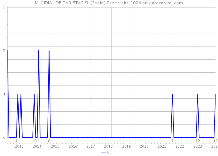 MUNDIAL DE TARJETAS SL (Spain) Page visits 2024 