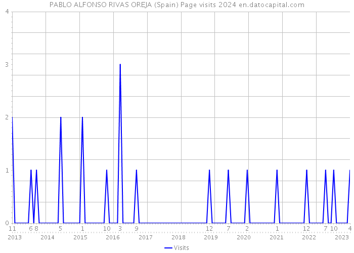 PABLO ALFONSO RIVAS OREJA (Spain) Page visits 2024 
