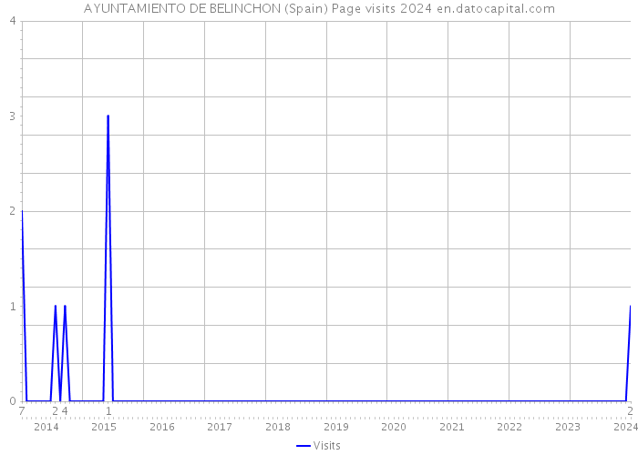 AYUNTAMIENTO DE BELINCHON (Spain) Page visits 2024 