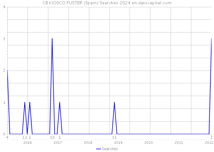 CB KIOSCO FUSTER (Spain) Searches 2024 