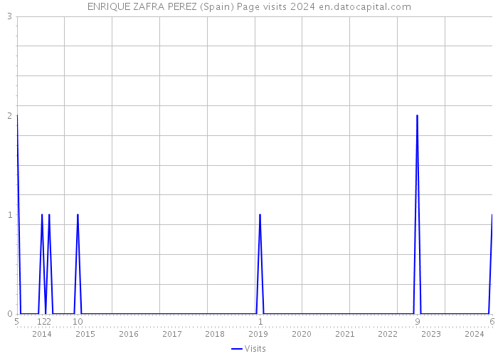 ENRIQUE ZAFRA PEREZ (Spain) Page visits 2024 