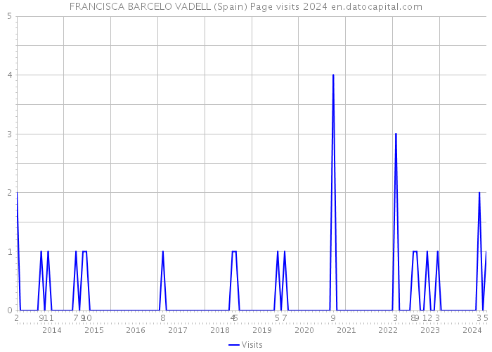 FRANCISCA BARCELO VADELL (Spain) Page visits 2024 