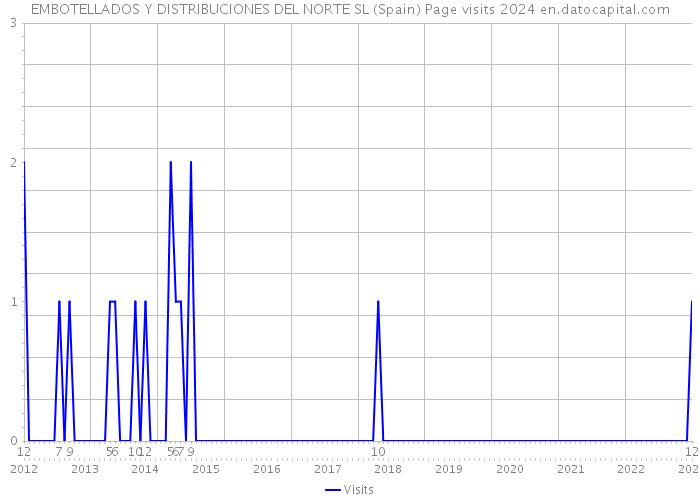 EMBOTELLADOS Y DISTRIBUCIONES DEL NORTE SL (Spain) Page visits 2024 