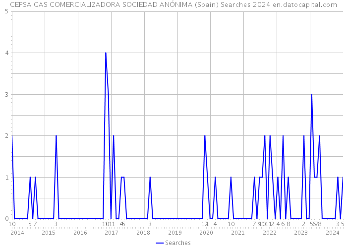 CEPSA GAS COMERCIALIZADORA SOCIEDAD ANÓNIMA (Spain) Searches 2024 