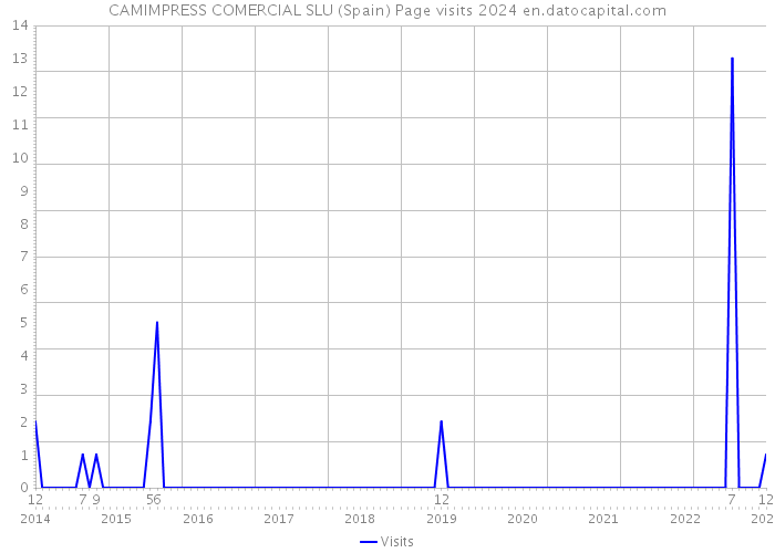 CAMIMPRESS COMERCIAL SLU (Spain) Page visits 2024 