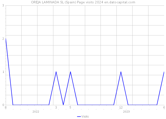 OREJA LAMINADA SL (Spain) Page visits 2024 