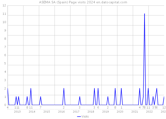 ASEMA SA (Spain) Page visits 2024 