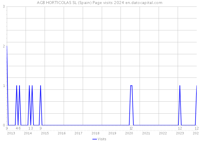 AGB HORTICOLAS SL (Spain) Page visits 2024 