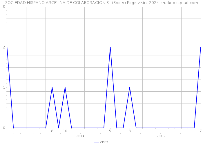 SOCIEDAD HISPANO ARGELINA DE COLABORACION SL (Spain) Page visits 2024 
