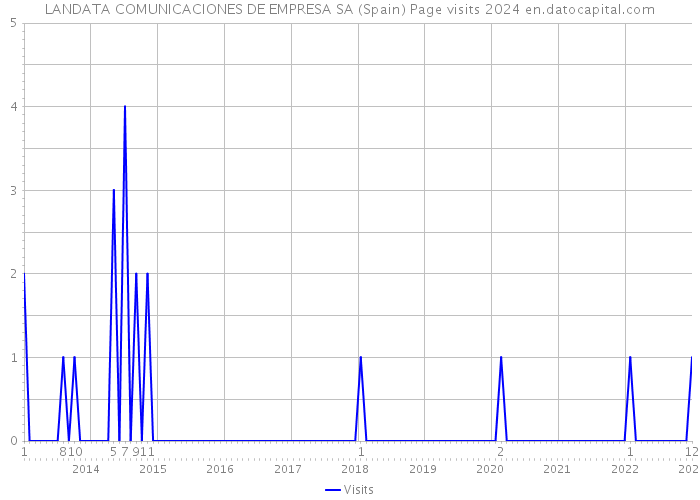 LANDATA COMUNICACIONES DE EMPRESA SA (Spain) Page visits 2024 