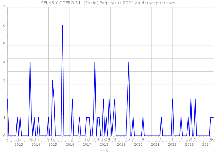 SEIJAS Y OTERO S.L. (Spain) Page visits 2024 