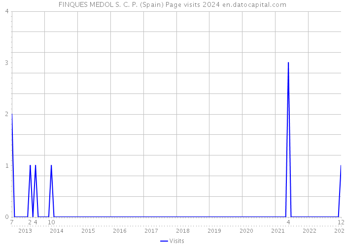 FINQUES MEDOL S. C. P. (Spain) Page visits 2024 