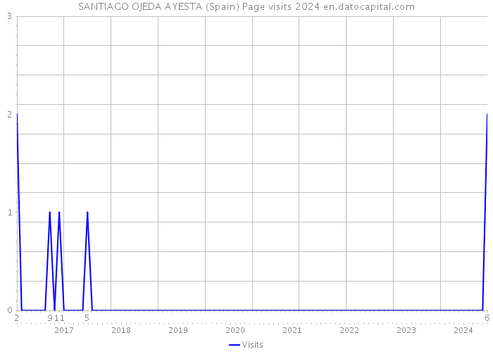 SANTIAGO OJEDA AYESTA (Spain) Page visits 2024 