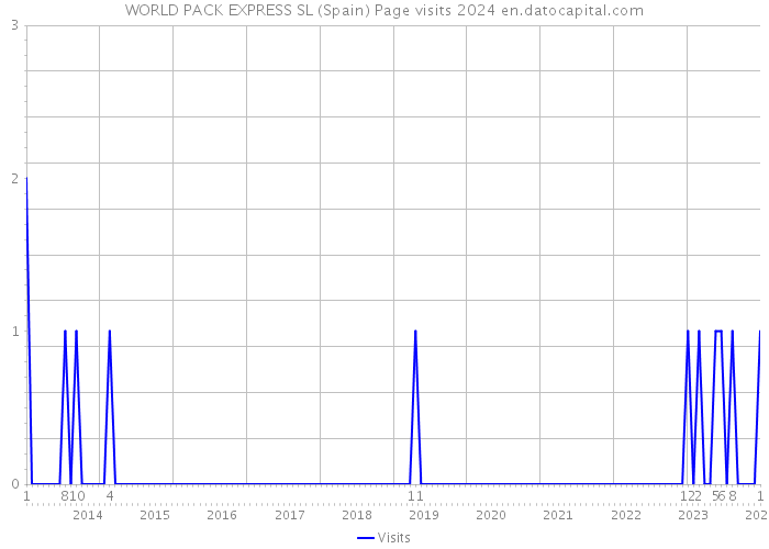 WORLD PACK EXPRESS SL (Spain) Page visits 2024 