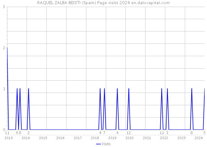RAQUEL ZALBA BEISTI (Spain) Page visits 2024 