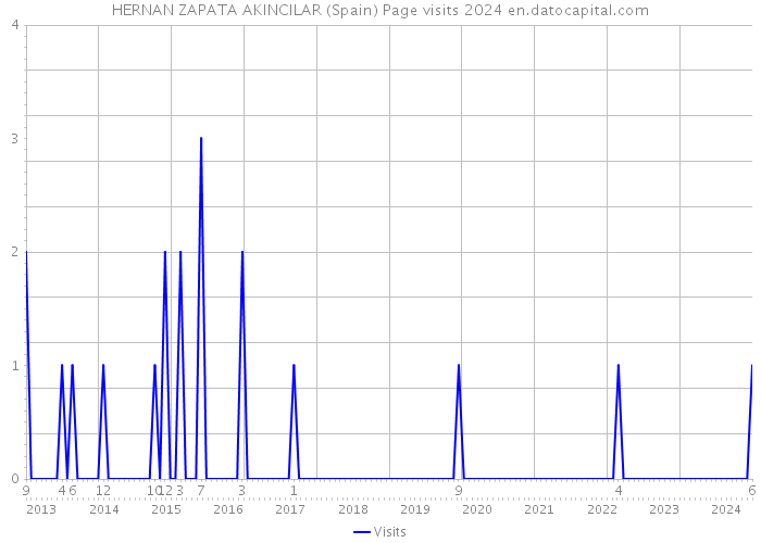 HERNAN ZAPATA AKINCILAR (Spain) Page visits 2024 