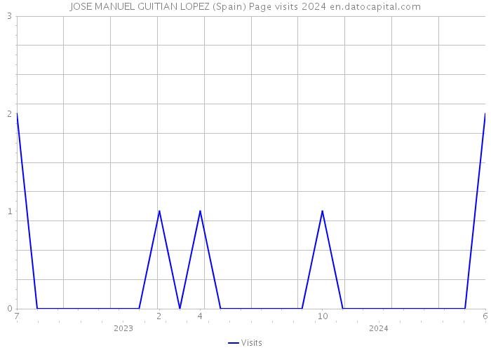 JOSE MANUEL GUITIAN LOPEZ (Spain) Page visits 2024 