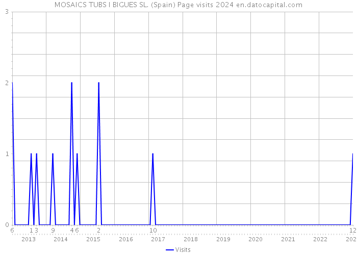 MOSAICS TUBS I BIGUES SL. (Spain) Page visits 2024 