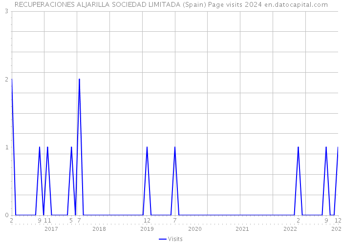 RECUPERACIONES ALJARILLA SOCIEDAD LIMITADA (Spain) Page visits 2024 