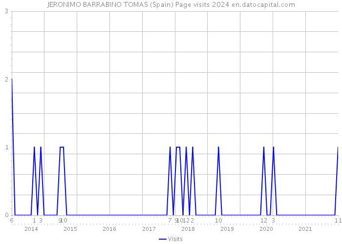 JERONIMO BARRABINO TOMAS (Spain) Page visits 2024 