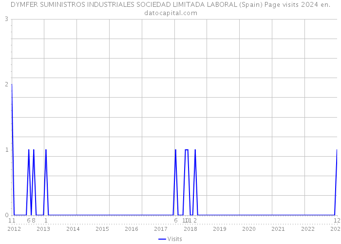 DYMFER SUMINISTROS INDUSTRIALES SOCIEDAD LIMITADA LABORAL (Spain) Page visits 2024 