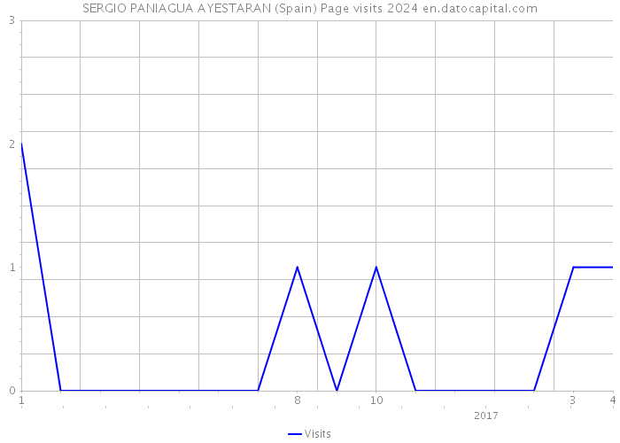 SERGIO PANIAGUA AYESTARAN (Spain) Page visits 2024 