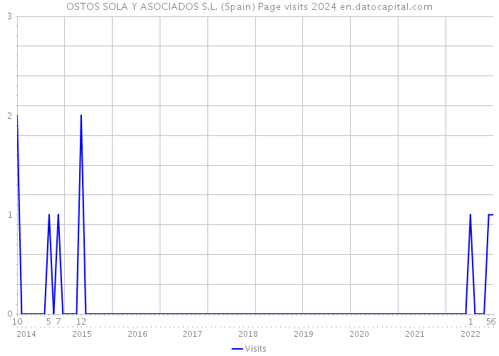 OSTOS SOLA Y ASOCIADOS S.L. (Spain) Page visits 2024 