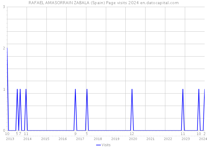 RAFAEL AMASORRAIN ZABALA (Spain) Page visits 2024 