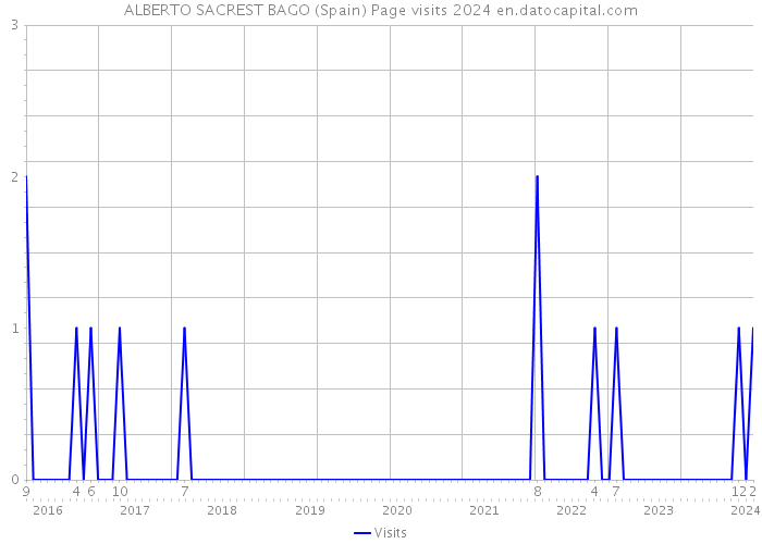 ALBERTO SACREST BAGO (Spain) Page visits 2024 