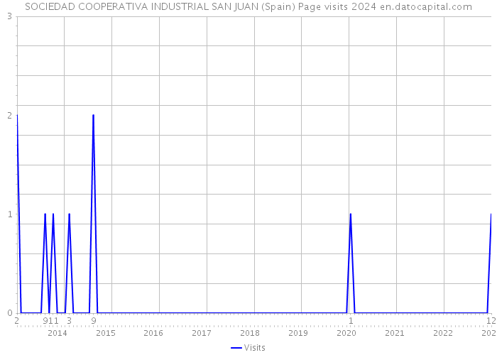 SOCIEDAD COOPERATIVA INDUSTRIAL SAN JUAN (Spain) Page visits 2024 