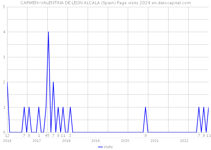 CARMEN-VALENTINA DE LEON ALCALA (Spain) Page visits 2024 