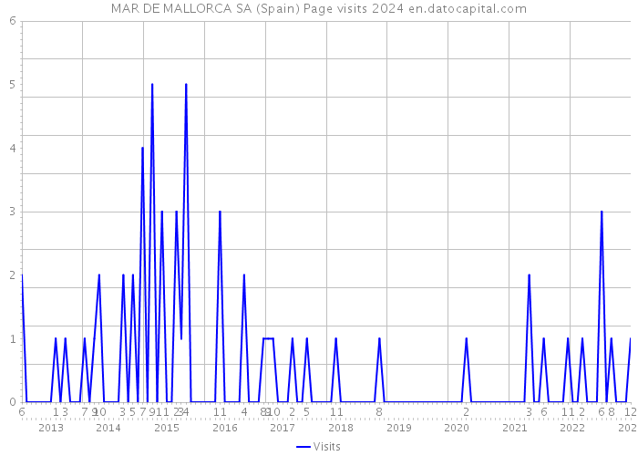 MAR DE MALLORCA SA (Spain) Page visits 2024 