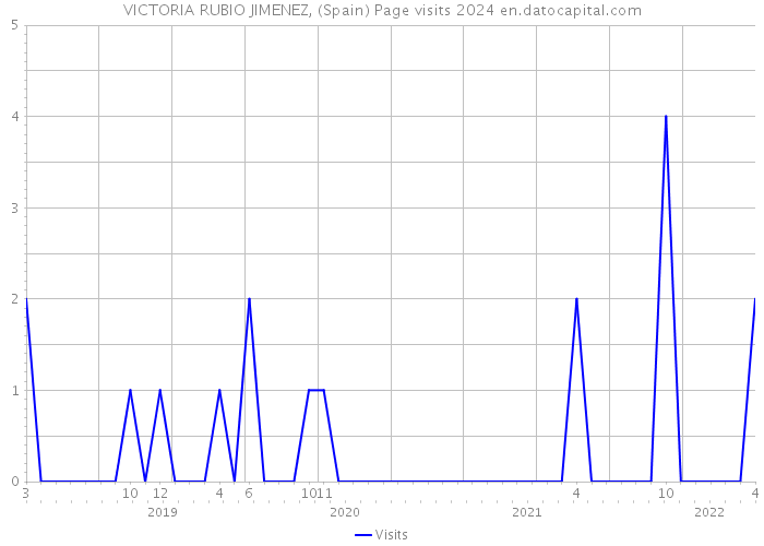 VICTORIA RUBIO JIMENEZ, (Spain) Page visits 2024 