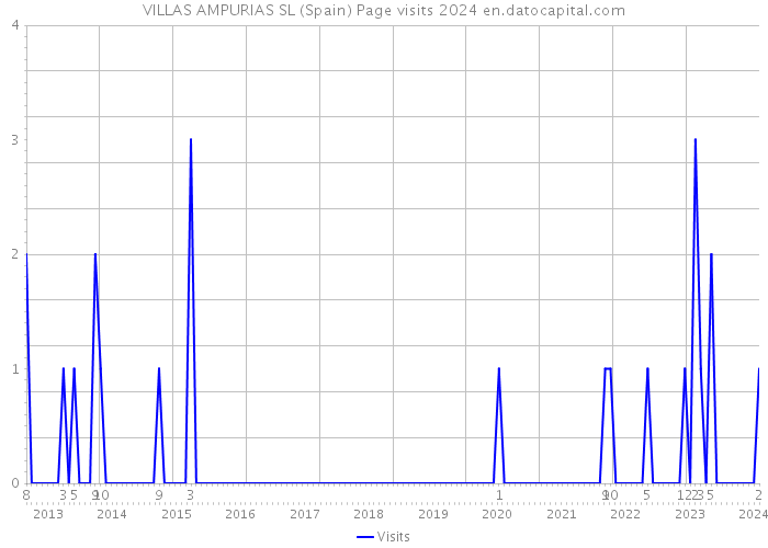 VILLAS AMPURIAS SL (Spain) Page visits 2024 