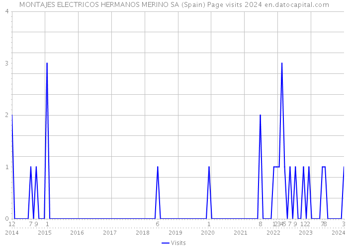 MONTAJES ELECTRICOS HERMANOS MERINO SA (Spain) Page visits 2024 