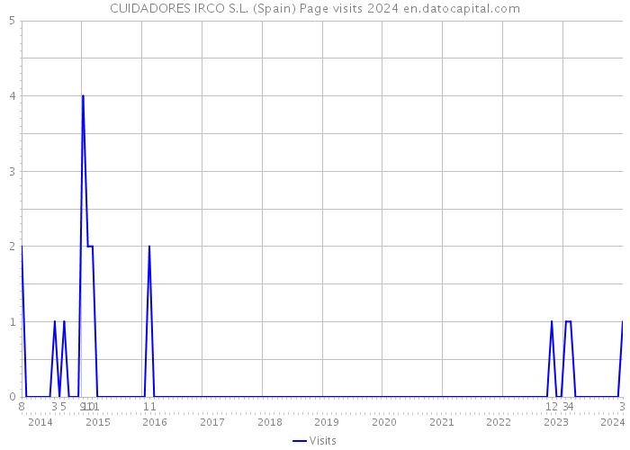 CUIDADORES IRCO S.L. (Spain) Page visits 2024 