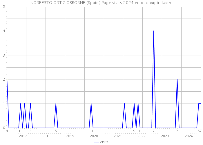 NORBERTO ORTIZ OSBORNE (Spain) Page visits 2024 