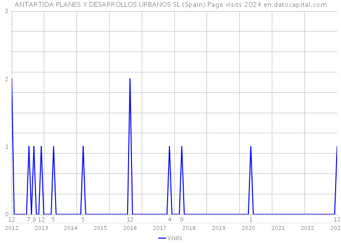 ANTARTIDA PLANES Y DESARROLLOS URBANOS SL (Spain) Page visits 2024 