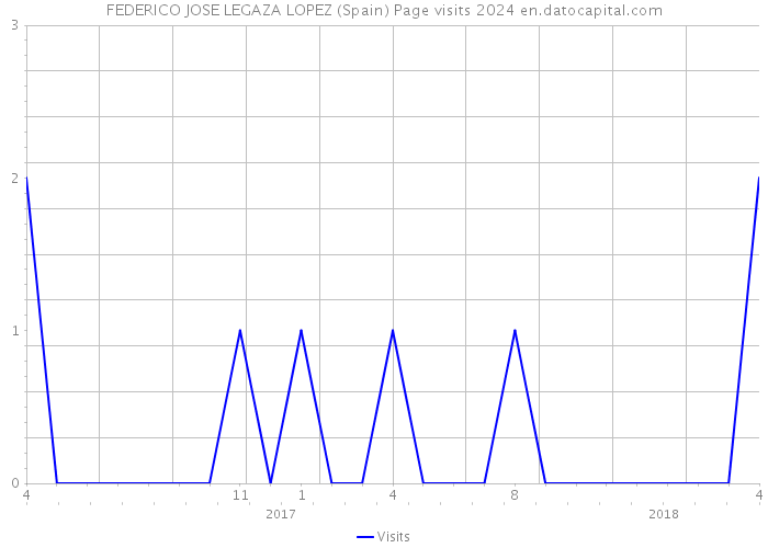 FEDERICO JOSE LEGAZA LOPEZ (Spain) Page visits 2024 