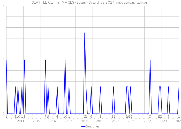SEATTLE GETTY IMAGES (Spain) Searches 2024 