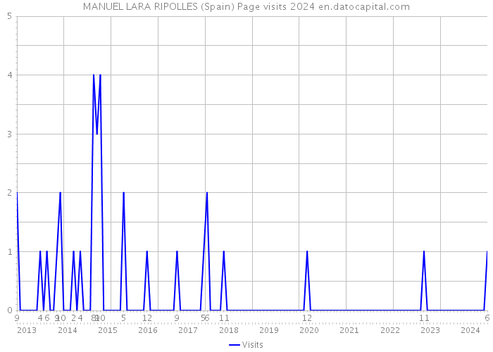 MANUEL LARA RIPOLLES (Spain) Page visits 2024 